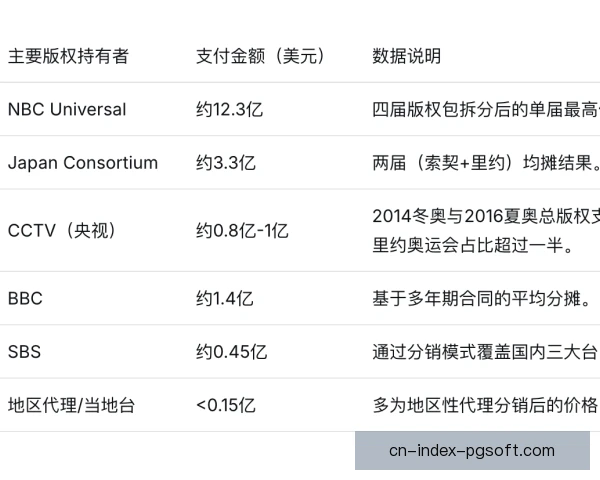 赛事广播权议价能力，平台竞争决定版权价格